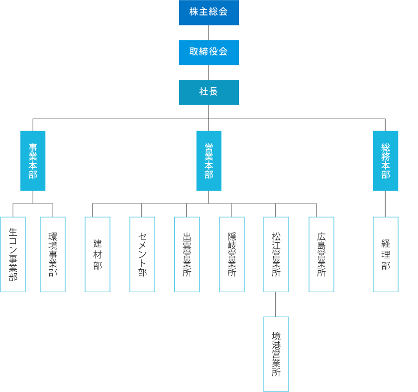 組織図